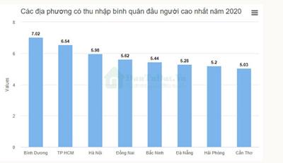 Bình Dương có bình quân thu nhập đầu người cao nhất cả nước